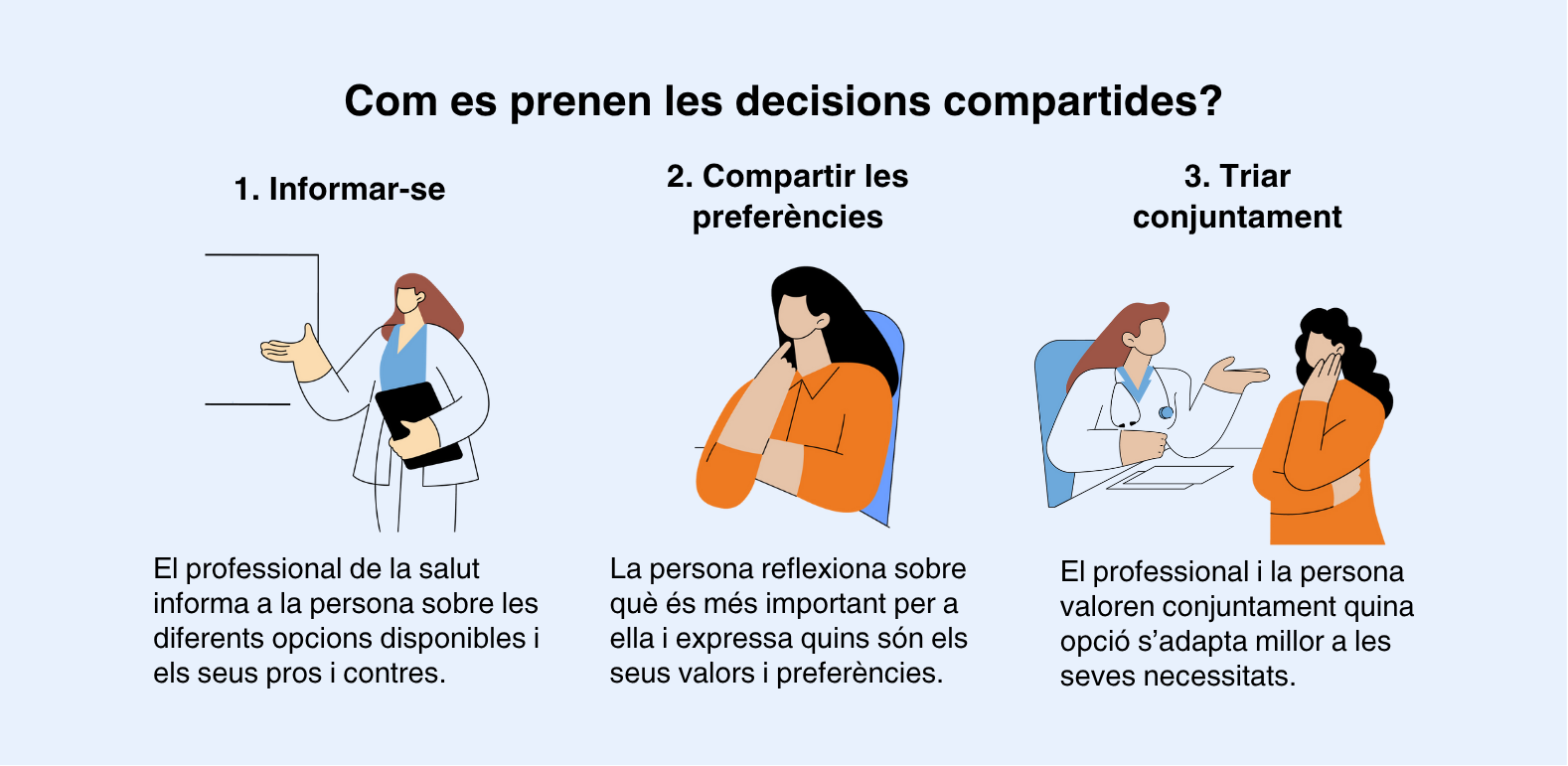 El procés de decisions compartides, pas a pas