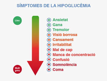Llista de símptomes de la hipoglucèmia