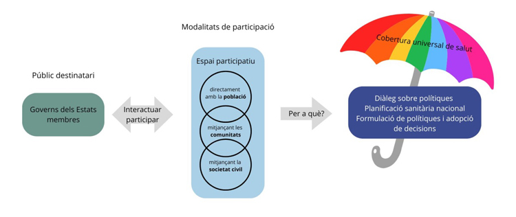El manual de l'OMS insta els Governs dels Estats membres a interactuar i participar en les decisions sobre salut mitjançant diferents modalitats (directament amb la població, a través de les comunitats i/o de la societat civil) per al diàleg sobre polítiques, la planificació sanitària nacional i la formulació de polítiques i l'adopció de decisions, per assolir, així, la cobertura universal de salut.