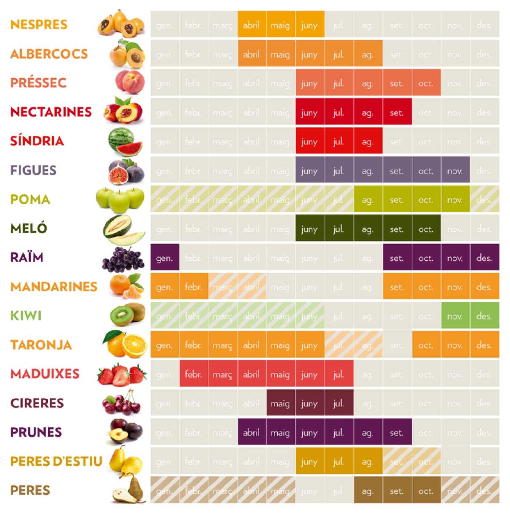 Distribució per mesos de les diferents fruites