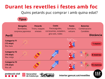 Quins petards puc comprar i amb quina edat?